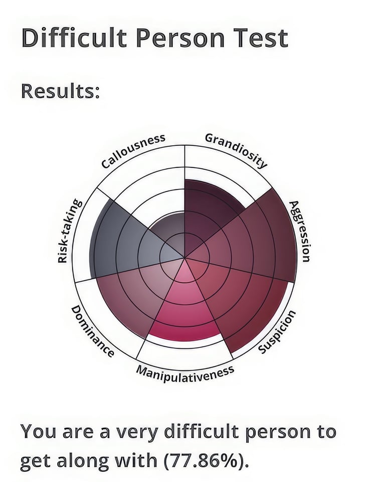 Master the Art of Spotting Difficult People with the IDRLabs Difficult Person Test 2