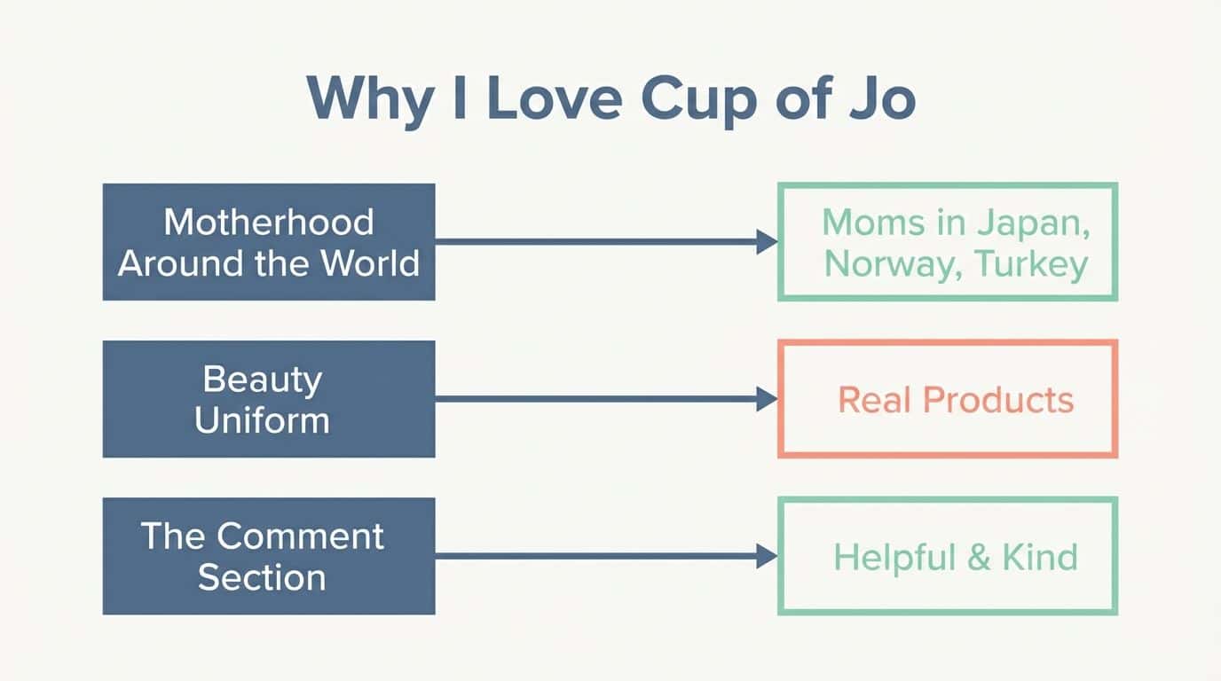 A chart listing favorite features of the Cup of Jo blog.