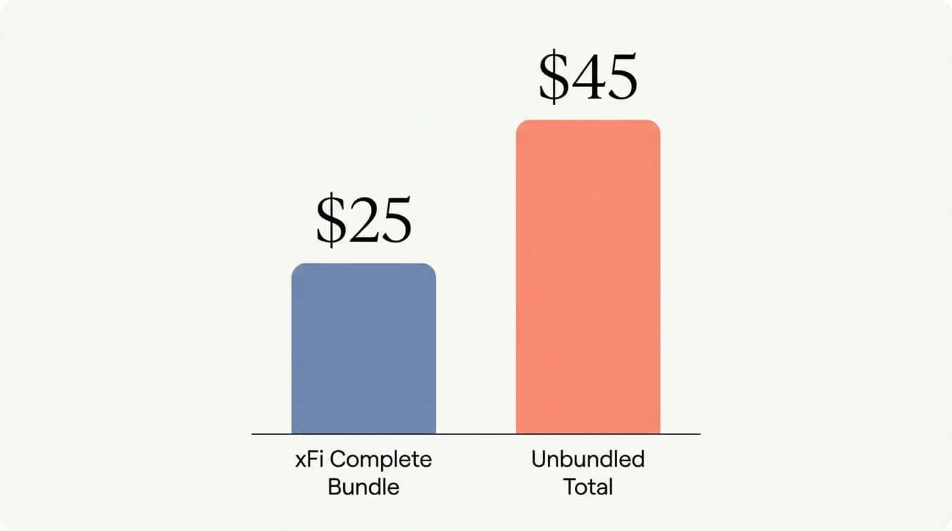 Bar chart comparing the monthly cost of the xFi Complete Bundle versus Unbundled options. High-value gift card savings for businesses and consumers.