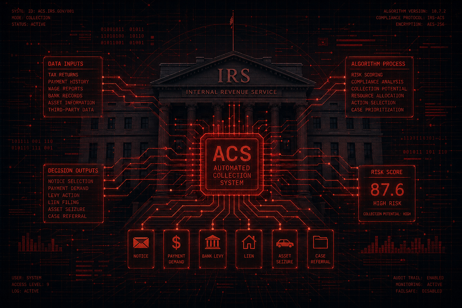 Illustration of IRS and ACS automated collection system with data flow and cybersecurity elements, emphasizing tax collection and financial security.