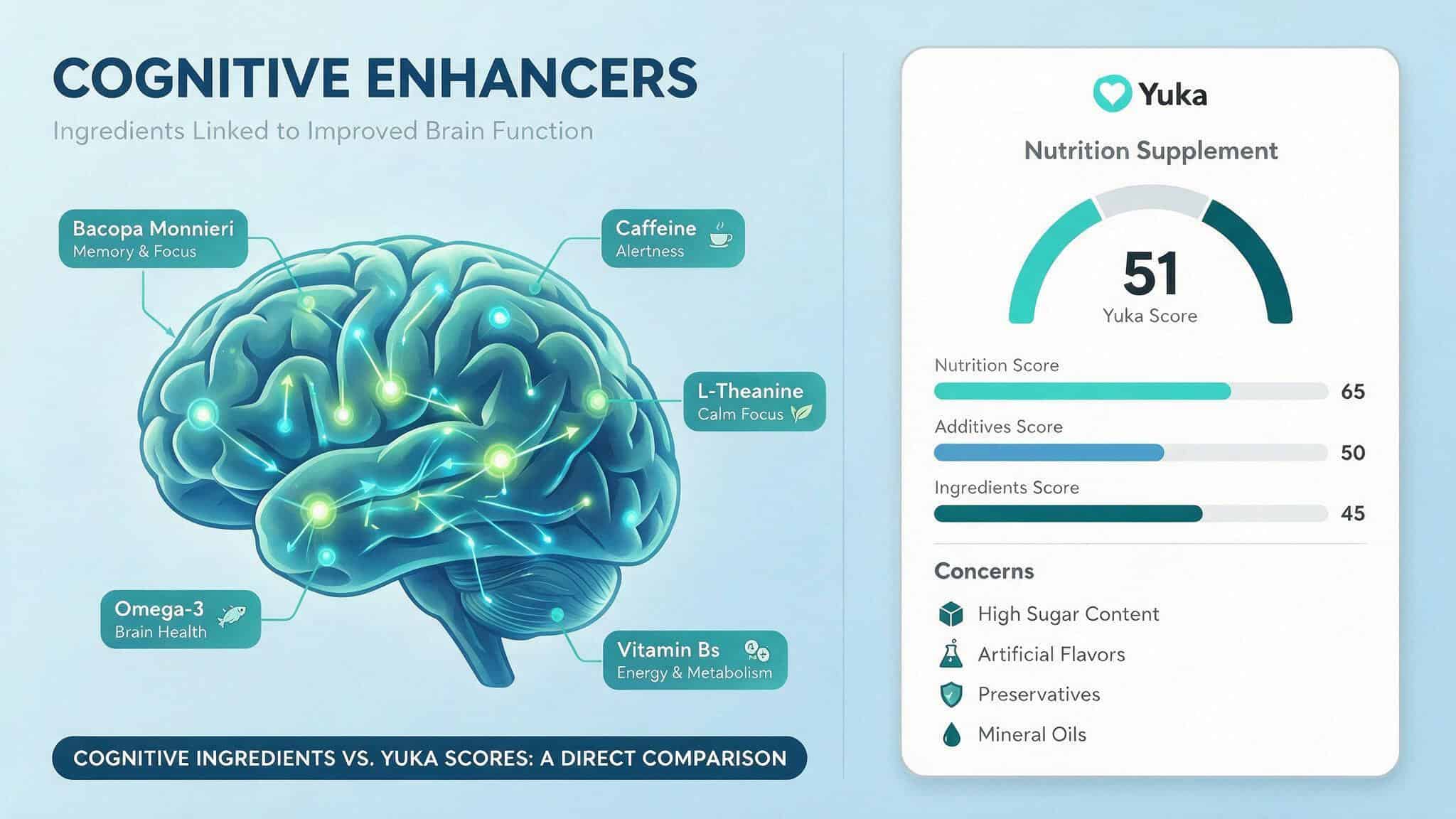 IQ Bar Yuka Score: Why It Scores 51/100 and 75/100 by Flavor 5 Split-screen graphic comparing brain cognitive enhancers on one side and a Yuka score of 51 on the other.