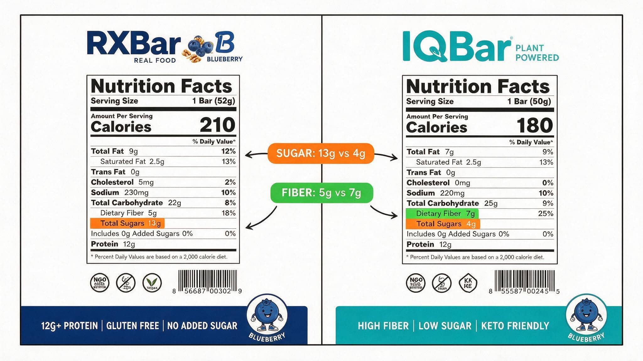 IQ Bar vs RX Bar: Ingredients, Taste, and Nutrition Compared 5 Side-by-side nutrition facts panels for RXBar and IQBar highlighting sugar and fiber differences.